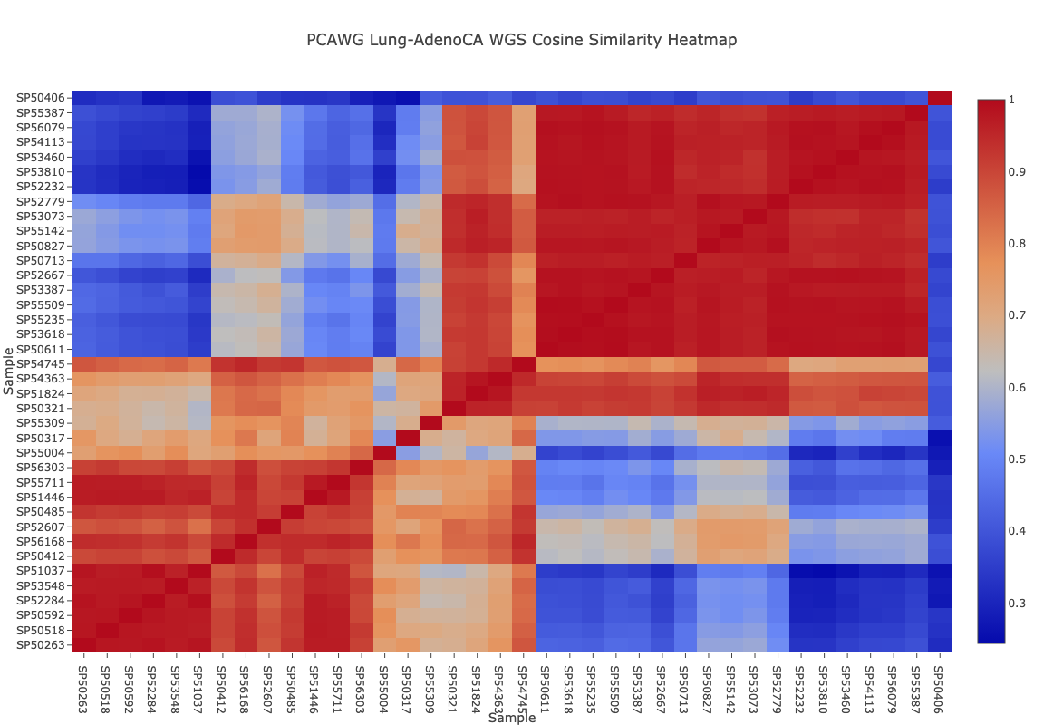 Cosine Similarity Heatmap